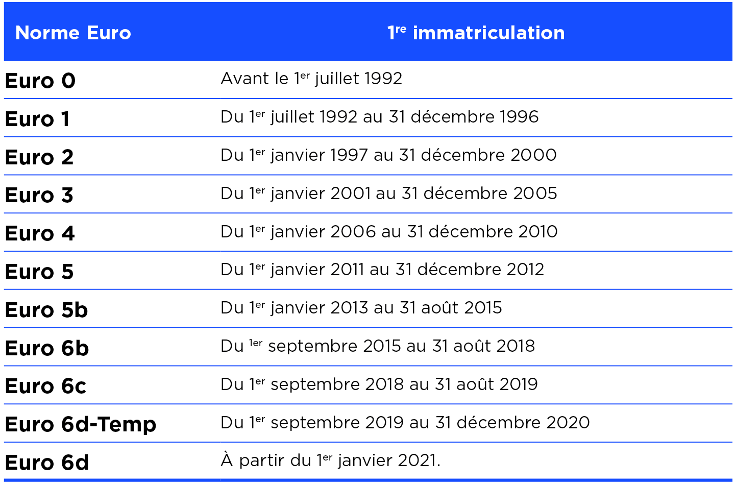 Comment Conna Tre La Norme Euro De Votre Voiture Febiac